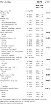 Factors Associated With Health-Related Quality of Life among Hypertensive Patients in Kathmandu, Nepal